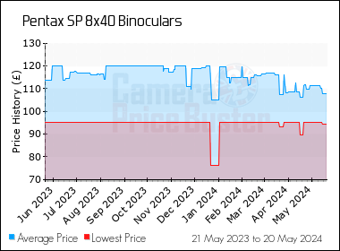 Best Price History for the Pentax SP 8x40 Binoculars