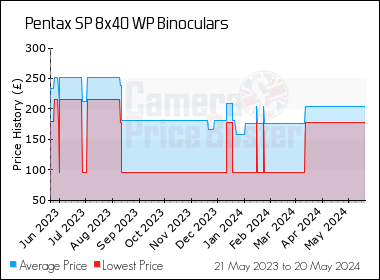 Best Price History for the Pentax SP 8x40 WP Binoculars