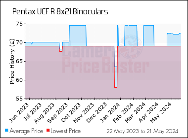 Best Price History for the Pentax UCF R 8x21 Binoculars