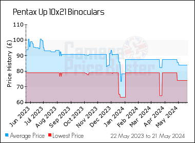 Best Price History for the Pentax Up 10x21 Binoculars