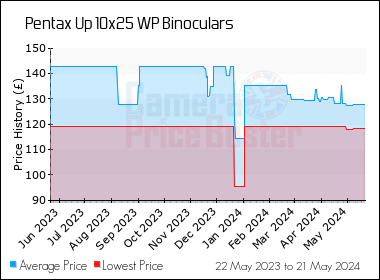 Best Price History for the Pentax Up 10x25 WP Binoculars