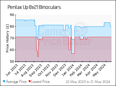 Best Price History for the Pentax Up 8x21 Binoculars