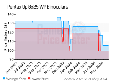 Best Price History for the Pentax Up 8x25 WP Binoculars