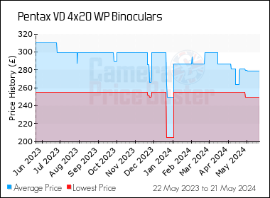 Best Price History for the Pentax VD 4x20 WP Binoculars