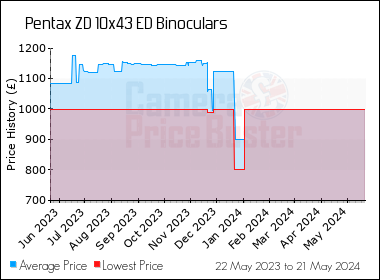 Best Price History for the Pentax ZD 10x43 ED Binoculars