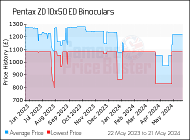 Best Price History for the Pentax ZD 10x50 ED Binoculars