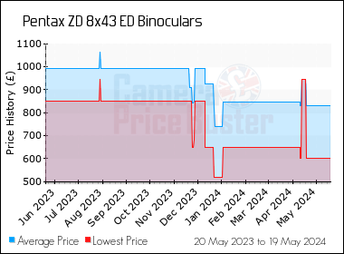 Best Price History for the Pentax ZD 8x43 ED Binoculars