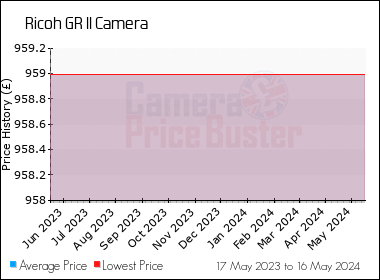 Best Price History for the Ricoh GR II Camera