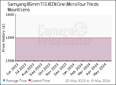 Best Price History for the Samyang 85mm T1.5 XEEN Cine (Micro Four Thirds Mount) Lens