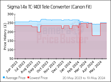 Best Price History for the Sigma 1.4x TC-1401 Tele Converter (Canon Fit)