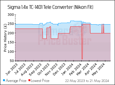 Best Price History for the Sigma 1.4x TC-1401 Tele Converter (Nikon Fit)