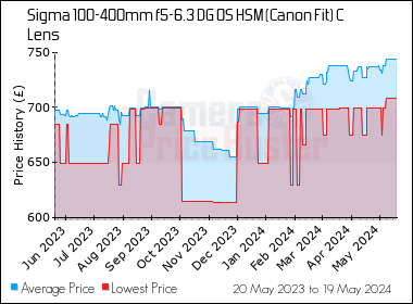 Best Price History for the Sigma 100-400mm f5-6.3 DG OS HSM (Canon Fit) C Lens