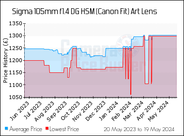 Best Price History for the Sigma 105mm f1.4 DG HSM (Canon Fit) Art Lens