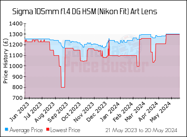 Best Price History for the Sigma 105mm f1.4 DG HSM (Nikon Fit) Art Lens