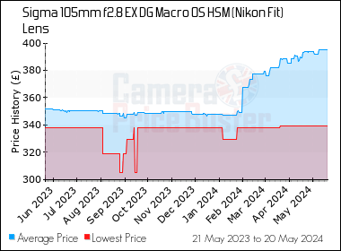Best Price History for the Sigma 105mm f2.8 EX DG Macro OS HSM (Nikon Fit) Lens