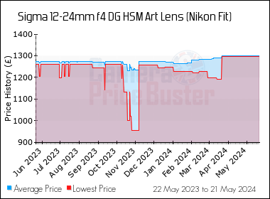 Best Price History for the Sigma 12-24mm f4 DG HSM Art Lens (Nikon Fit)
