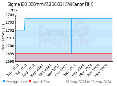 Best Price History for the Sigma 120-300mm f2.8 DG OS HSM (Canon Fit) S Lens