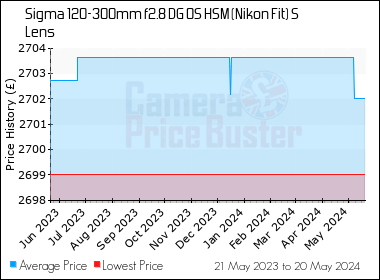 Best Price History for the Sigma 120-300mm f2.8 DG OS HSM (Nikon Fit) S Lens