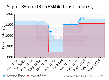 Best Price History for the Sigma 135mm f1.8 DG HSM Art Lens (Canon Fit)