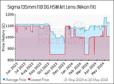 Best Price History for the Sigma 135mm f1.8 DG HSM Art Lens (Nikon Fit)