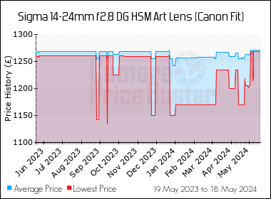 Best Price History for the Sigma 14-24mm f2.8 DG HSM Art Lens (Canon Fit)