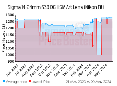 Best Price History for the Sigma 14-24mm f2.8 DG HSM Art Lens (Nikon Fit)