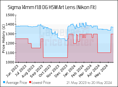 Best Price History for the Sigma 14mm f1.8 DG HSM Art Lens (Nikon Fit)