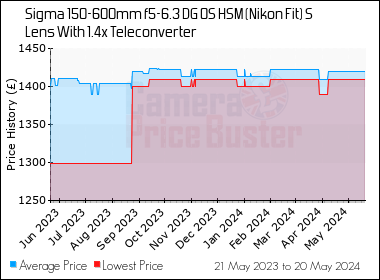 Best Price History for the Sigma 150-600mm f5-6.3 DG OS HSM (Nikon Fit) S Lens With 1.4x Teleconverter
