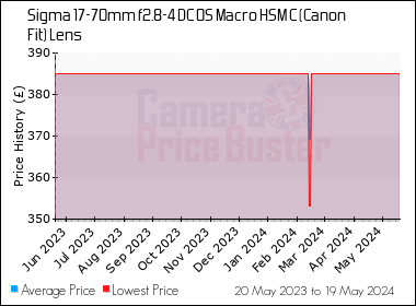 Best Price History for the Sigma 17-70mm f2.8-4 DC OS Macro HSM C (Canon Fit) Lens