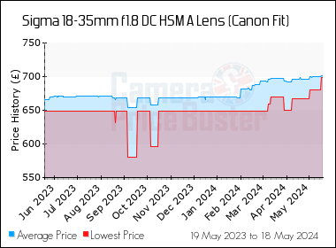 Best Price History for the Sigma 18-35mm f1.8 DC HSM A Lens (Canon Fit)