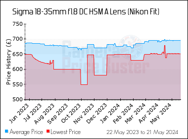 Best Price History for the Sigma 18-35mm f1.8 DC HSM A Lens (Nikon Fit)