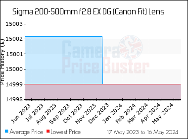 Best Price History for the Sigma 200-500mm f2.8 EX DG (Canon Fit) Lens