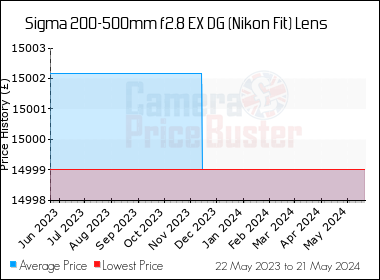 Best Price History for the Sigma 200-500mm f2.8 EX DG (Nikon Fit) Lens