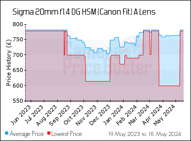 Best Price History for the Sigma 20mm f1.4 DG HSM (Canon Fit) A Lens