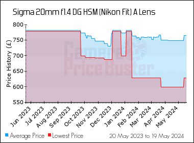 Best Price History for the Sigma 20mm f1.4 DG HSM (Nikon Fit) A Lens
