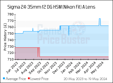 Best Price History for the Sigma 24-35mm f2 DG HSM (Nikon Fit) A Lens