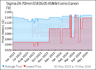 Best Price History for the Sigma 24-70mm f2.8 DG OS HSM Art Lens (Canon Fit)