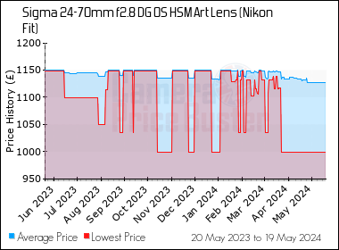 Best Price History for the Sigma 24-70mm f2.8 DG OS HSM Art Lens (Nikon Fit)