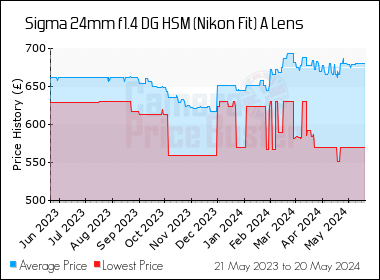 Best Price History for the Sigma 24mm f1.4 DG HSM (Nikon Fit) A Lens