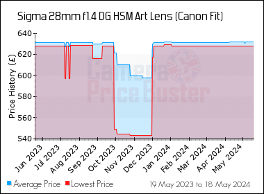 Best Price History for the Sigma 28mm f1.4 DG HSM Art Lens (Canon Fit)
