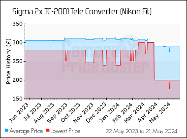Best Price History for the Sigma 2x TC-2001 Tele Converter (Nikon Fit)