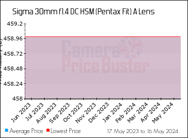 Best Price History for the Sigma 30mm f1.4 DC HSM (Pentax Fit) A Lens