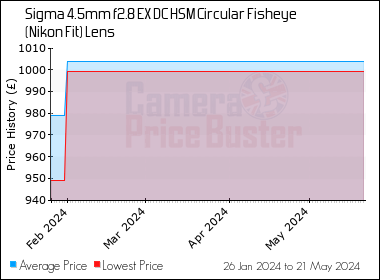 Best Price History for the Sigma 4.5mm f2.8 EX DC HSM Circular Fisheye (Nikon Fit) Lens