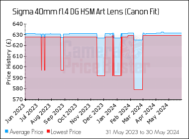 Best Price History for the Sigma 40mm f1.4 DG HSM Art Lens (Canon Fit)