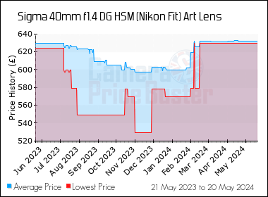 Best Price History for the Sigma 40mm f1.4 DG HSM (Nikon Fit) Art Lens