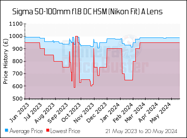 Best Price History for the Sigma 50-100mm f1.8 DC HSM (Nikon Fit) A Lens