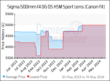 Best Price History for the Sigma 500mm f4 DG OS HSM Sport Lens (Canon Fit)
