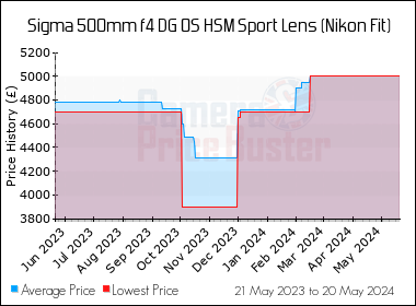 Best Price History for the Sigma 500mm f4 DG OS HSM Sport Lens (Nikon Fit)