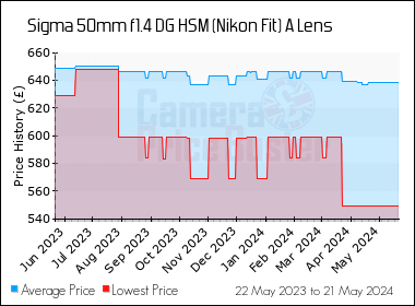 Best Price History for the Sigma 50mm f1.4 DG HSM (Nikon Fit) A Lens