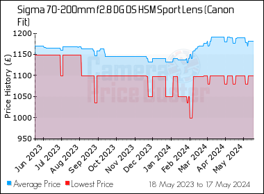 Best Price History for the Sigma 70-200mm f2.8 DG OS HSM Sport Lens (Canon Fit)